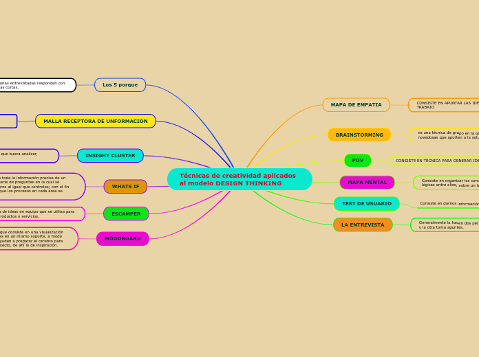 Técnicas de creatividad aplicados al modelo DESIGN THINKING