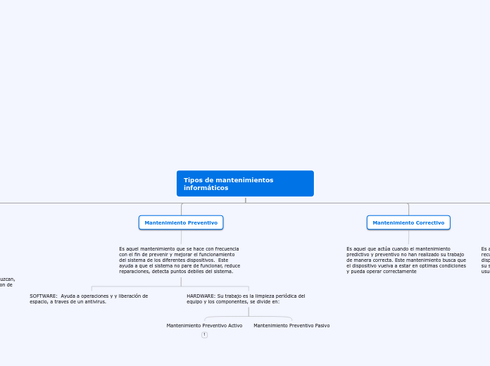 Mapa de tipos de mantenimiento TECNOLOGIA 