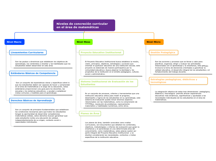 Niveles de concreción curricular en el área de matemáticas  