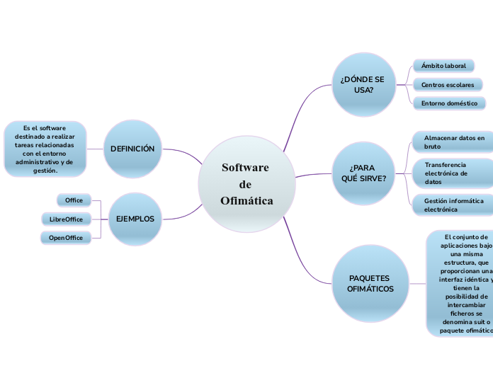 Software de Ofimática