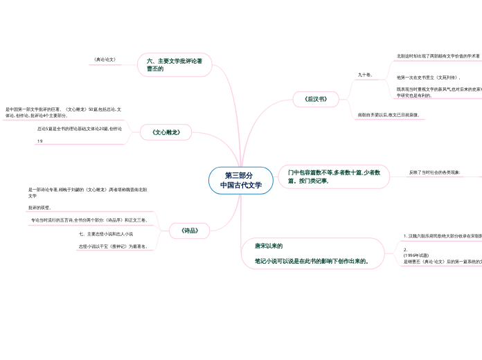    第三部分
中国古代文学