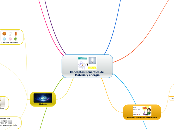 Conceptos Generales de Materia y energía