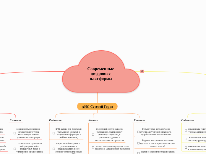 Современные цифровые платформы