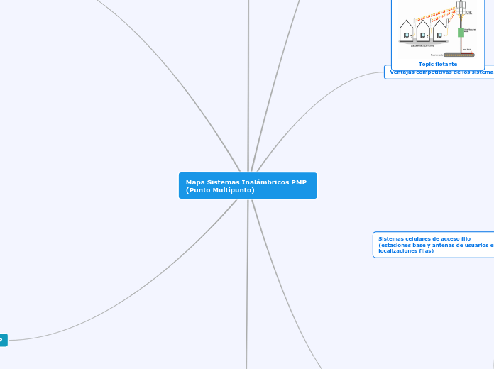 Mapa Sistemas Inalámbricos PMP (Punto Multipunto)