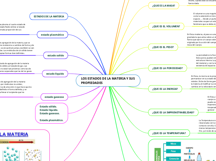 LOS ESTADOS DE LA MATERIA Y SUS PROPIEDADES