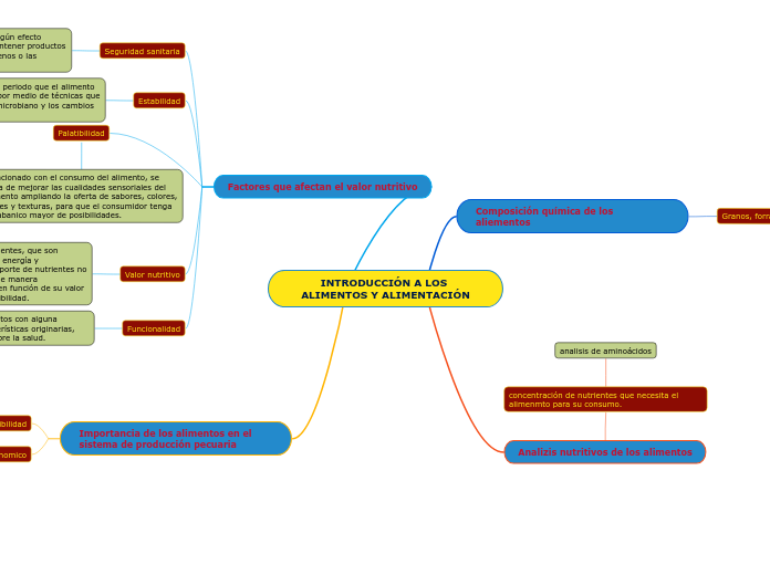 INTRODUCCIÓN A LOS ALIMENTOS Y ALIMENTACIÓN