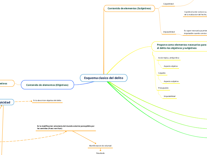 Esquema clasico del delito