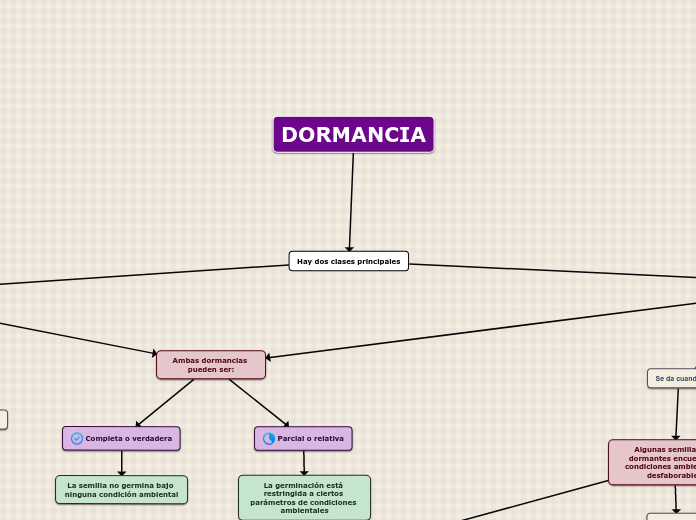 Dormancia primaria y secundaria