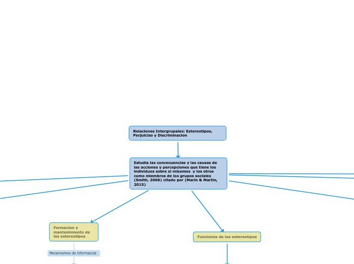 Relaciones Intergrupales: Estereotipos, Perjuiciso y Discriminacion