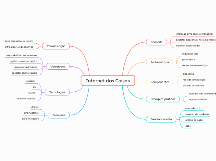 Internet das Coisas