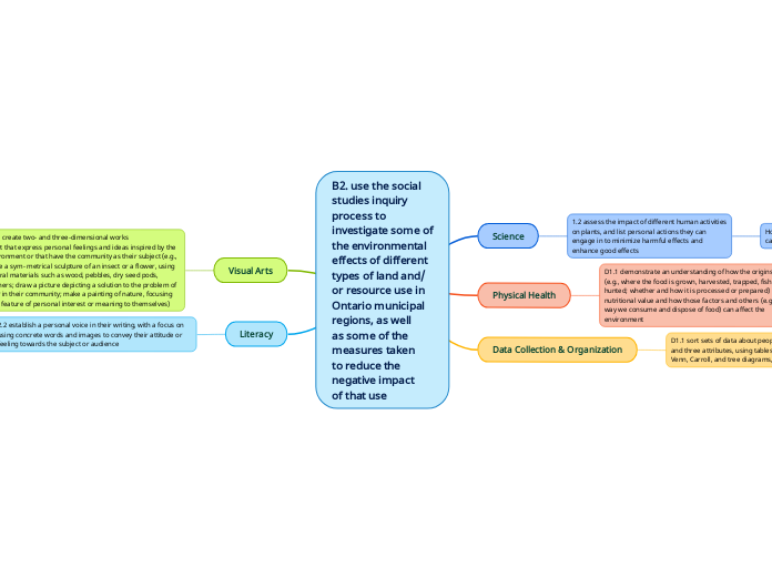 B2. use the social
studies inquiry
process to
investigate some of
the environmental
effects of different
types of land and/
or resource use in
Ontario municipal
regions, as well
as some of the
measures taken
to reduce the
negative impact
of that use