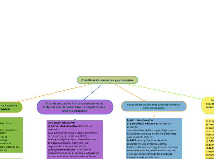 Clasificación de rutas y protocolos