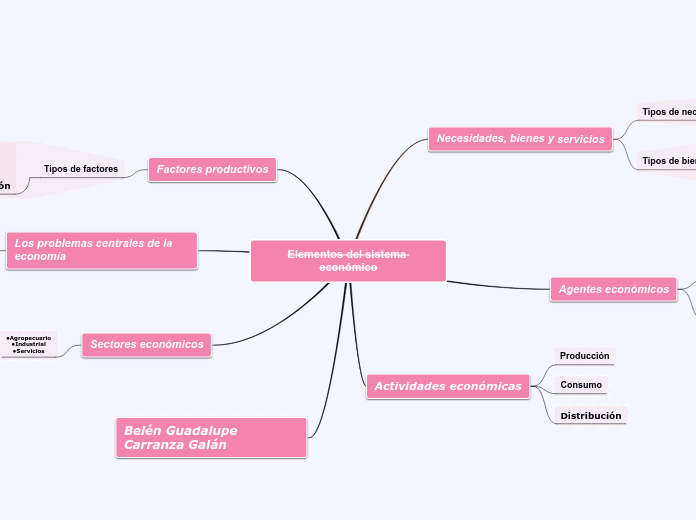 Elementos del sistema económico