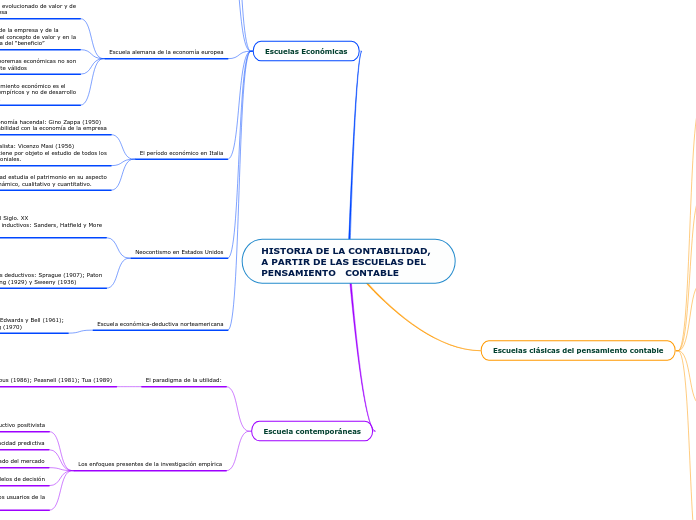 HISTORIA DE LA CONTABILIDAD, A PARTIR DE LAS ESCUELAS DEL PENSAMIENTO   CONTABLE