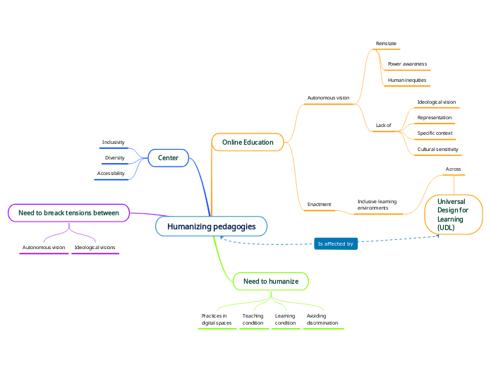 Humanizing pedagogies