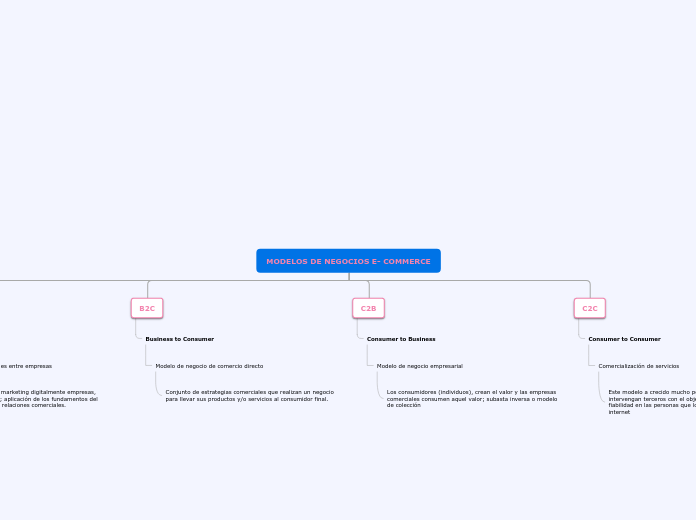 Organigrama arbol