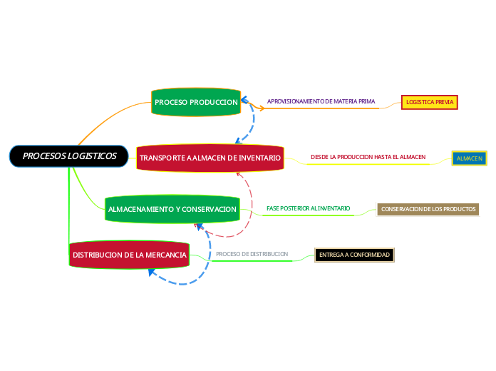 PROCESOS LOGISTICOS