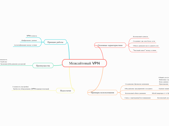 Межсайтовый VPN