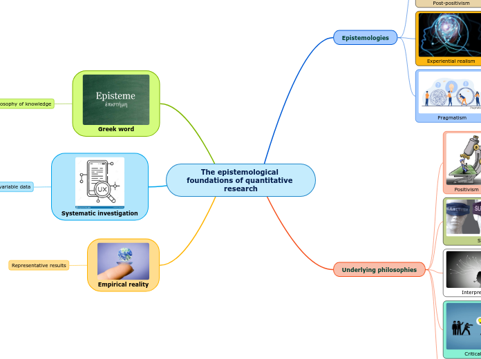 The epistemological foundations of quantitative research