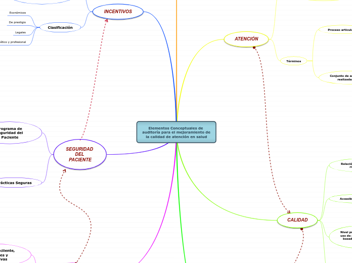 Elementos Conceptuales de auditoría para el mejoramiento de la calidad de atención en salud