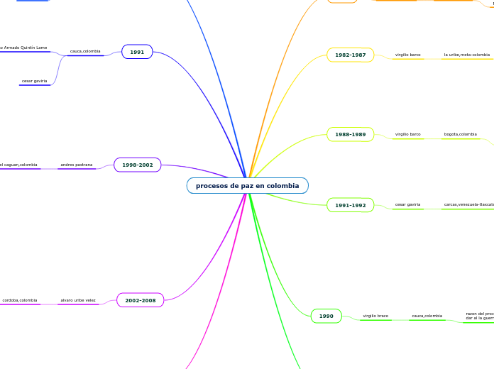 procesos de paz en colombia