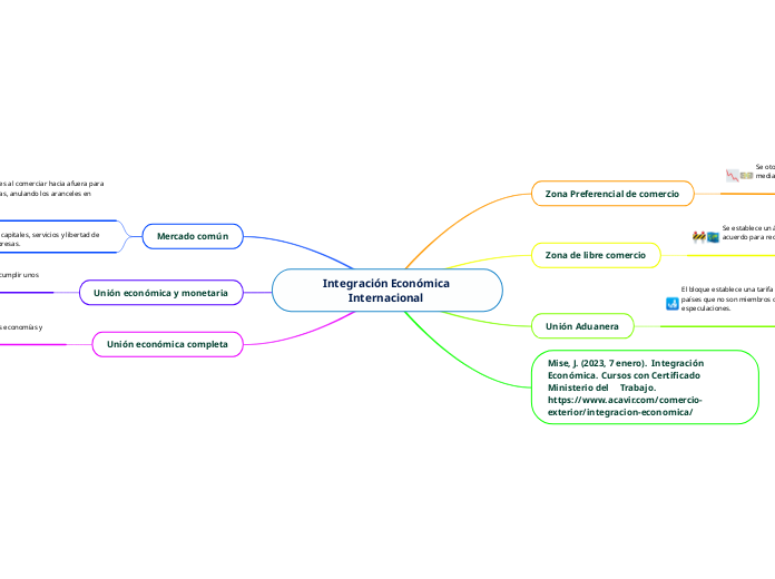 Integración Económica Internacional 
