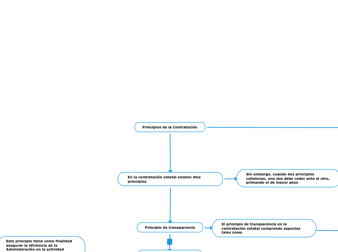 Principios de la Contratación