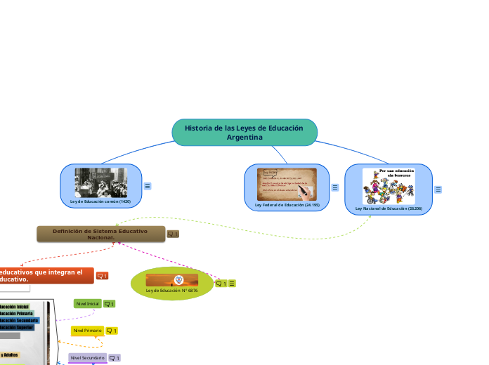 Historia de las Leyes de Educación Argentina