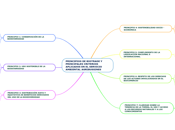 PRINCIPIOS DE BIOTRADE Y PRINCIPALES CRITERIOS APLICADOS EN EL SERVICIO AMBIENTAL AGRIBUSSINES