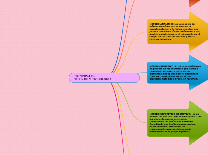 PRINCIPALES                                                                      TIPOS DE METODOLOGÍA