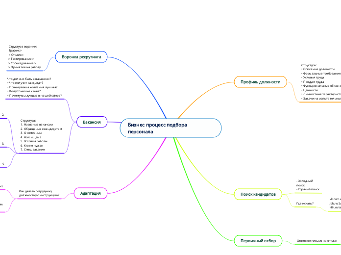 Бизнес процесс подбора персонала