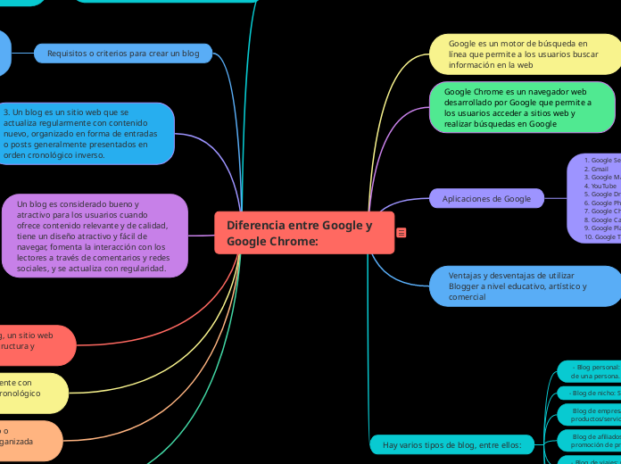 Diferencia entre Google y Google Chrome: