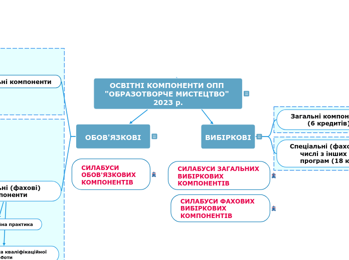 ОСВІТНІ КОМПОНЕНТИ ОПП "ОБРАЗОТВОРЧЕ МИСТЕЦТВО" 2023 р.