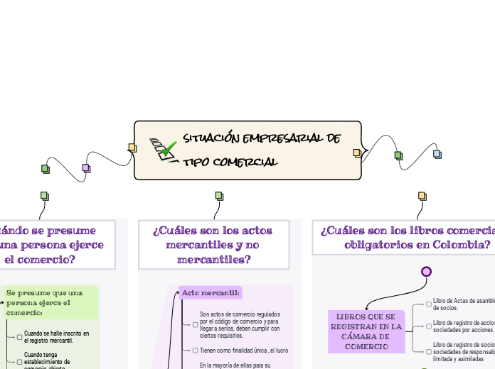 situación empresarial de tipo comercial