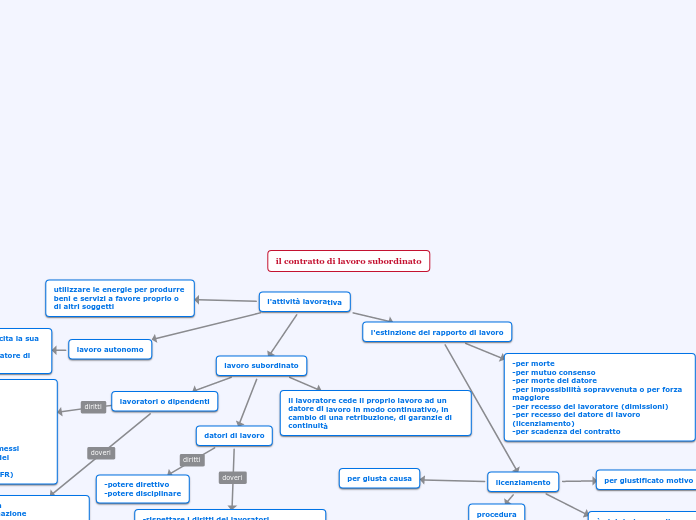 il contratto di lavoro subordinato