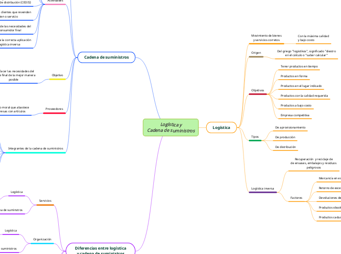 Logística y
Cadena de suministros