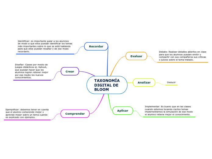 TAXONOMÍA DIGITAL DE BLOOM