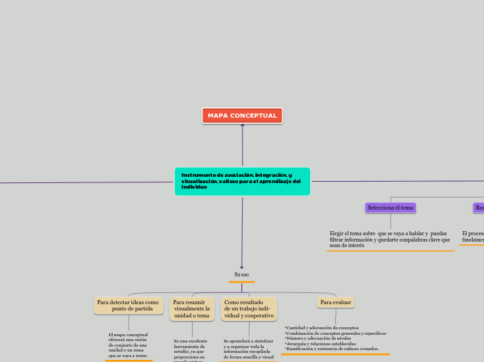 Instrumento de asociación, integración, y visualización, valioso para el aprendizaje del individuo