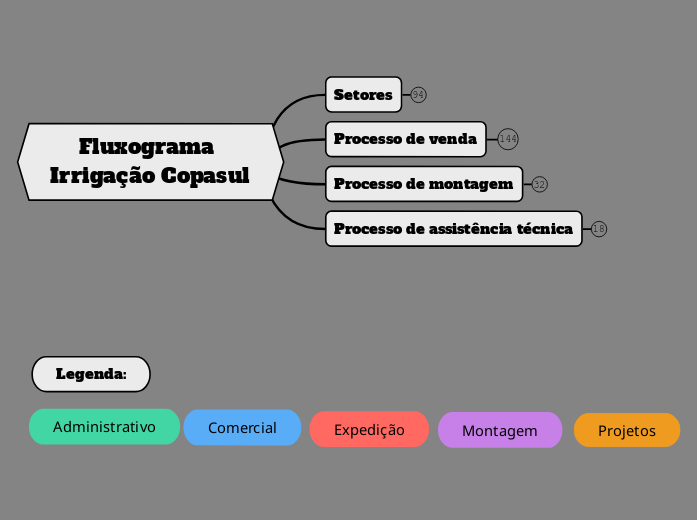 Fluxograma 
Irrigação Copasul