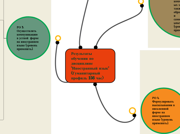 Результаты обучения по дисциплине "Иностранный язык" (Гуманитарный профиль 156 час)