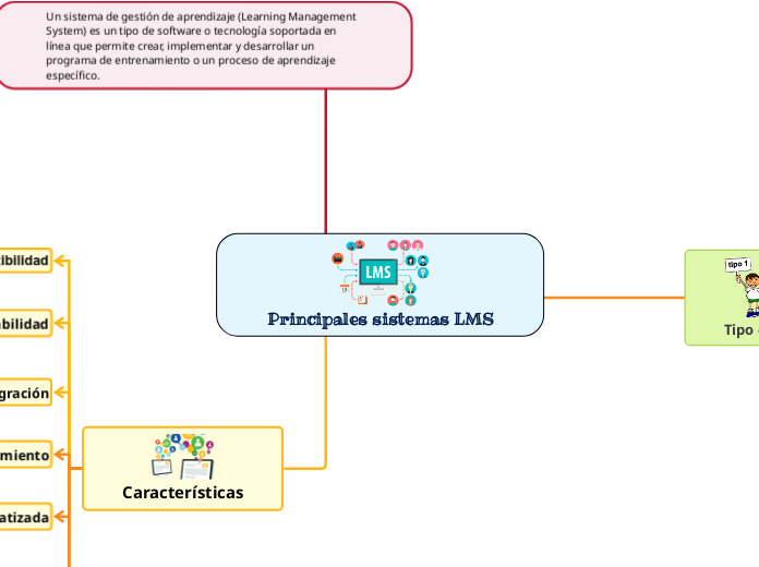 Principales sistemas LMS