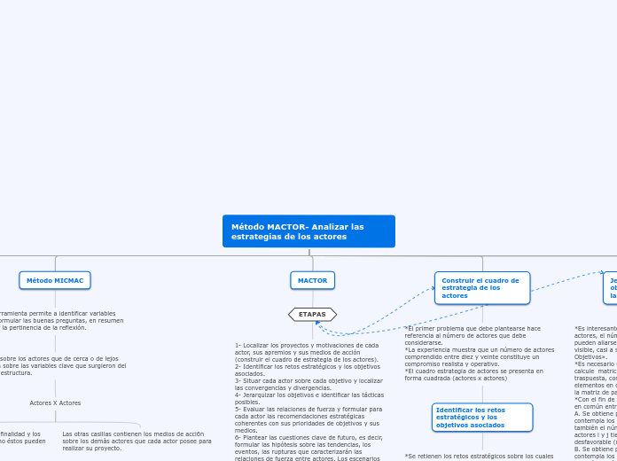 Método MACTOR- Analizar las estrategias de los actores