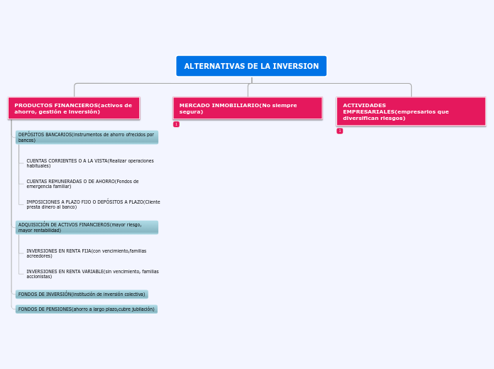 Organigrama arbol