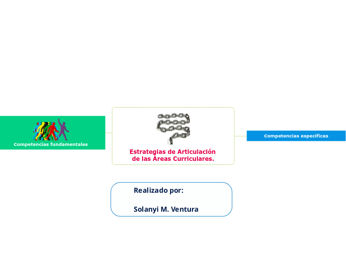 Estrategias de Articulación de las Áreas Curriculares.