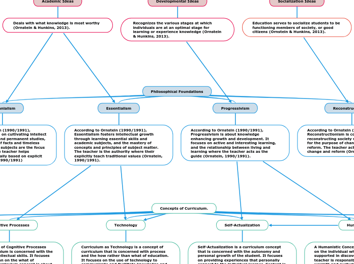 Philosophical Foundations, Conceptions of Curriculum, and Curricular Designs