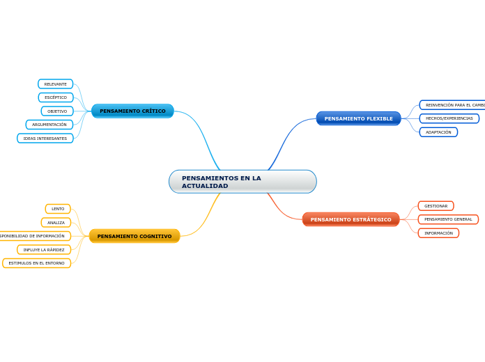 PENSAMIENTOS EN LA ACTUALIDAD
