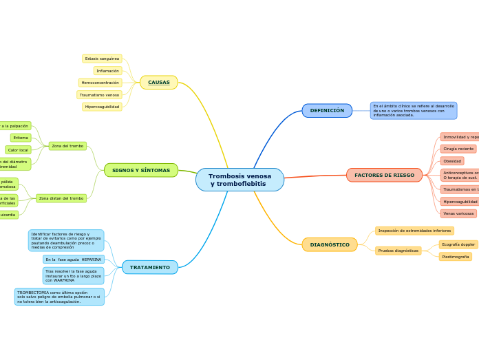 Trombosis venosa
 y tromboflebitis