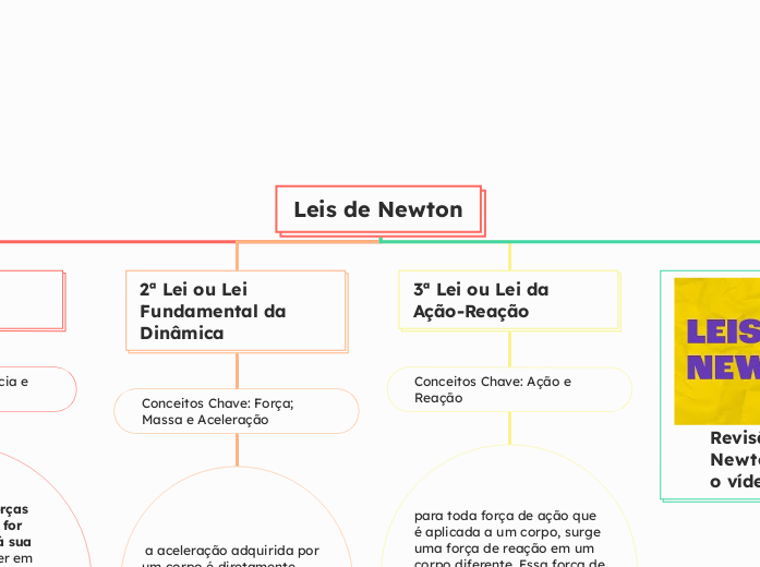 Leis de Newton