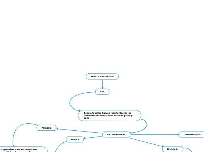 Selecciones Cónicas