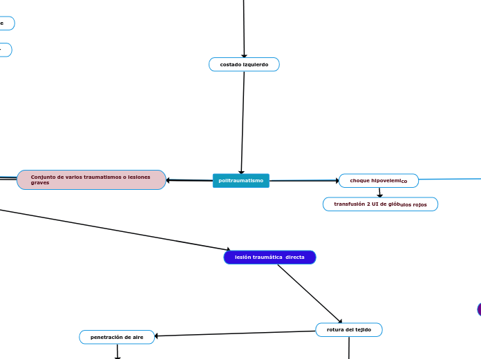 politraumatismo